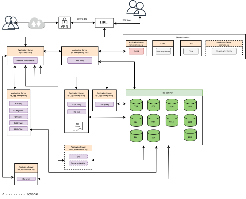 The data travels through different application servers with its possible final destination being the DB Server